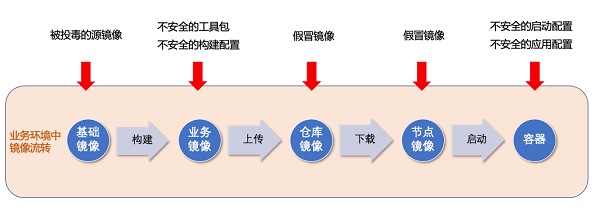 為解決云原生時(shí)代容器面臨的各類風(fēng)險(xiǎn)，火山引擎推出容器安全防護(hù)平臺(tái)