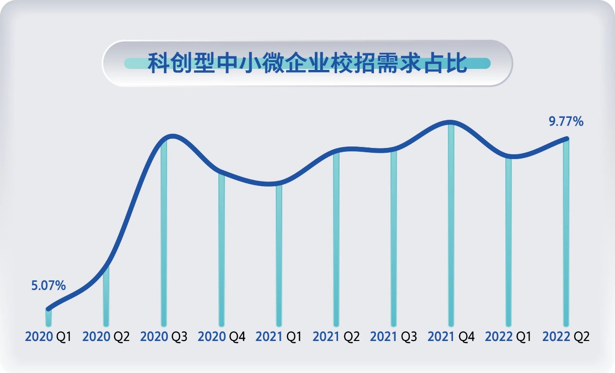 微眾銀行聯(lián)合智聯(lián)招聘發(fā)布《2022年科創(chuàng)型中小微企業(yè)校招趨勢報告》