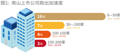 200家上市公司，深圳南山緣何成為資本市場頂流？