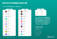 中文在線：蟬聯(lián)《2022書籍與漫畫應(yīng)用市場洞察》網(wǎng)文應(yīng)用海外收入冠軍