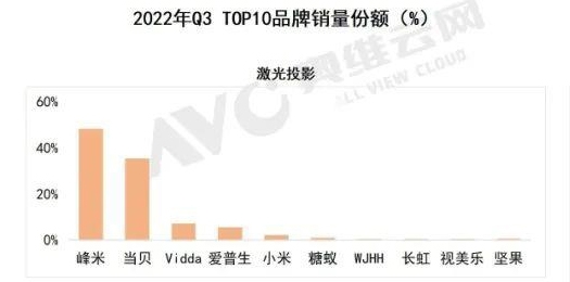 奧維云網(wǎng)：三季度激光投影增長(zhǎng)222%，峰米投影領(lǐng)軍行業(yè)第一