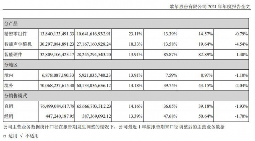 一款產(chǎn)品暫停將影響33億收入，歌爾股份：占營收比例不到5%