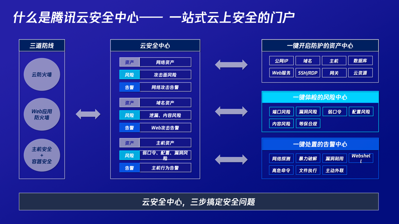 騰訊安全發(fā)布2022年四大云安全產(chǎn)品 助力企業(yè)構(gòu)建“3+1”防護體系