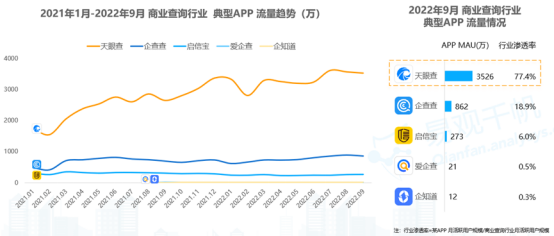 流量向頭部平臺集中，天眼查市場滲透率近八成