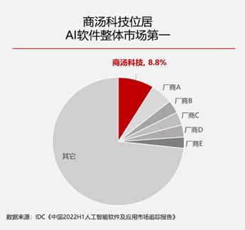 商湯科技領(lǐng)跑2022年AI軟件市場(chǎng)，多個(gè)領(lǐng)域蟬聯(lián)市場(chǎng)第一