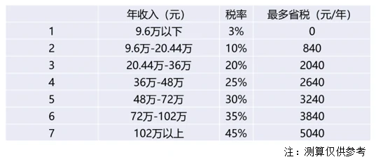 個(gè)人養(yǎng)老金投資安全性如何？這里有答案