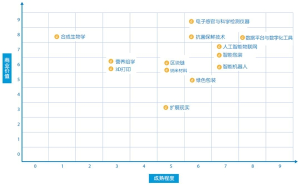 食品行業(yè)科技創(chuàng)新白皮書全面盤點(diǎn)13大創(chuàng)新黑科技9大應(yīng)用場景