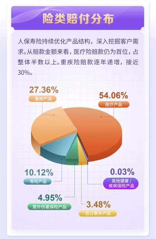 人保壽險2022年理賠年報出爐，數據告訴老百姓如何投保