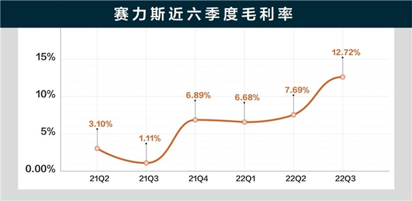 六季度毛利率創(chuàng)新高，賽力斯新能源汽車業(yè)務(wù)成核心增長引擎