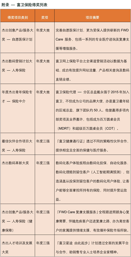 富衛(wèi)于「香港保險業(yè)大獎2022」榮膺七項殊榮