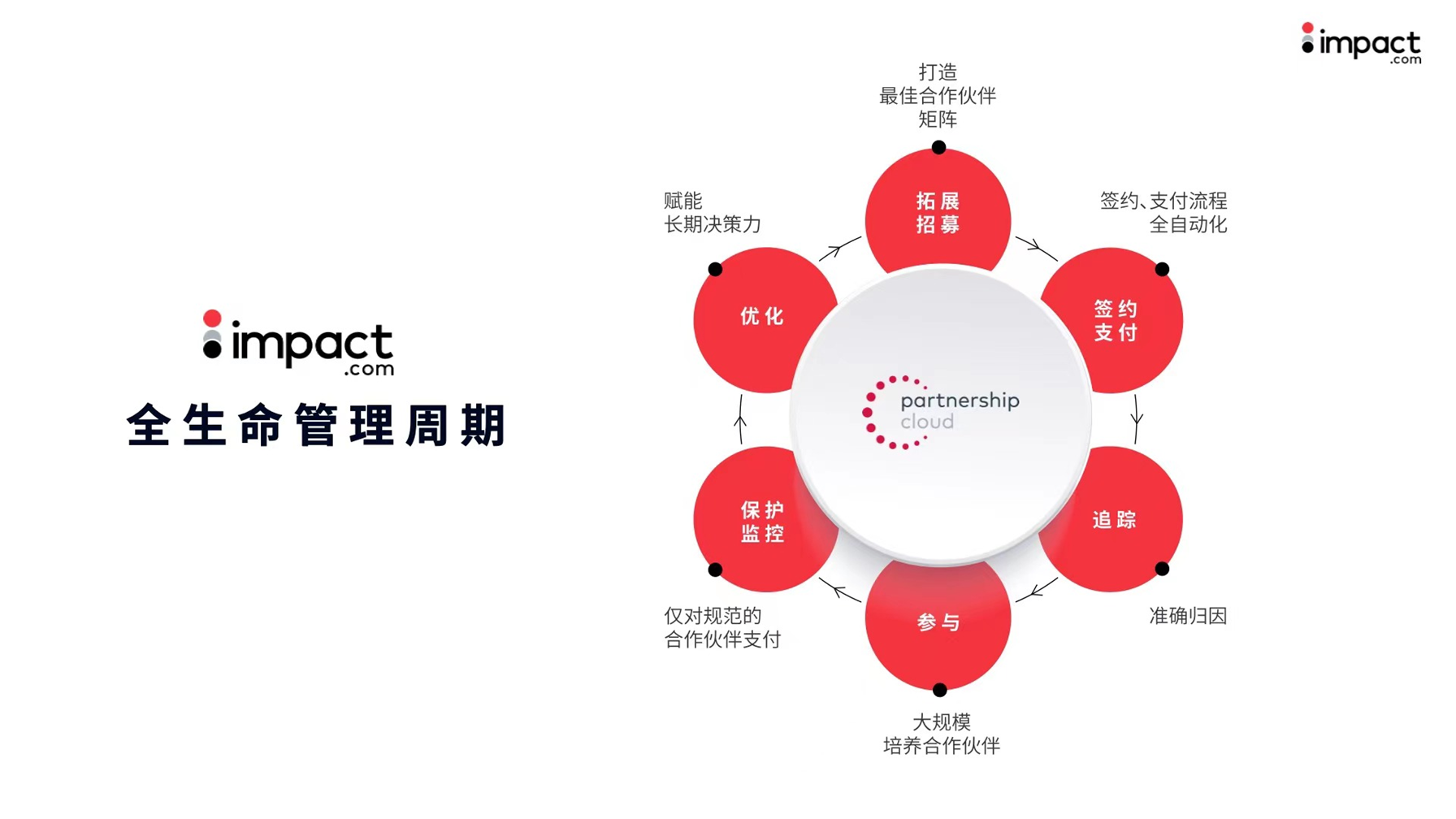 impact.com完成與BigCommerce的技術(shù)對(duì)接，深化拓展跨境電商SaaS服務(wù)邊界