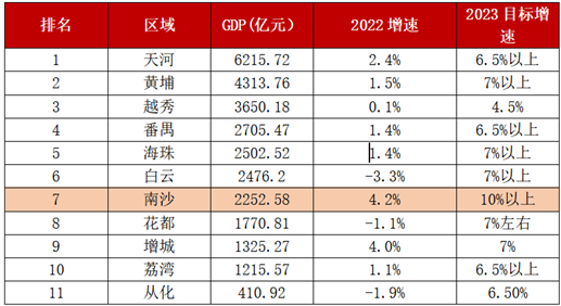 2023年GDP預(yù)增10%以上，聚集金融高端要素，廣州南沙如何跑出高質(zhì)發(fā)展“加速度”？