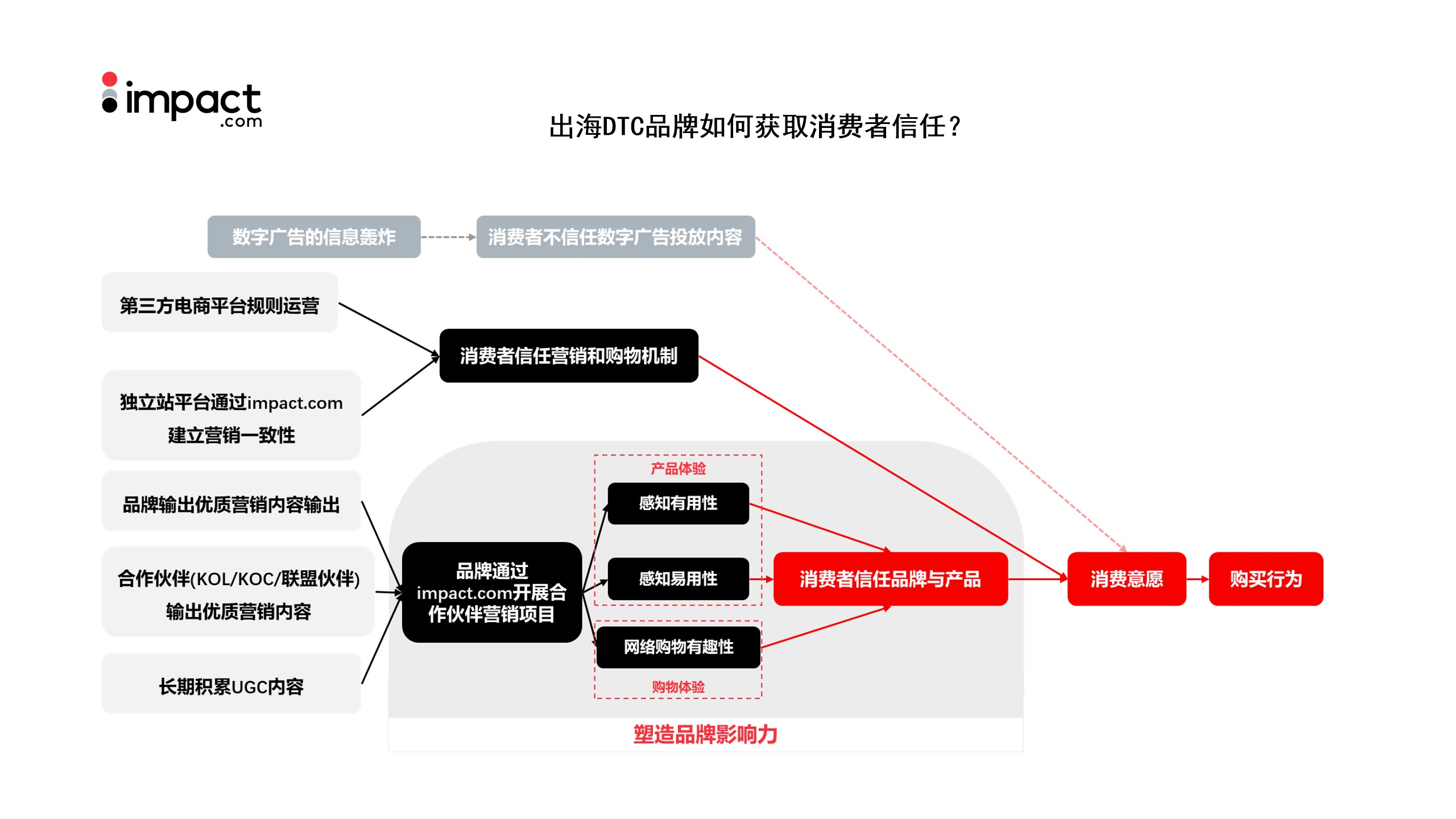 warc出海品牌線上研討會(huì)：合作伙伴營銷，出海營銷的勢(shì)能放大器