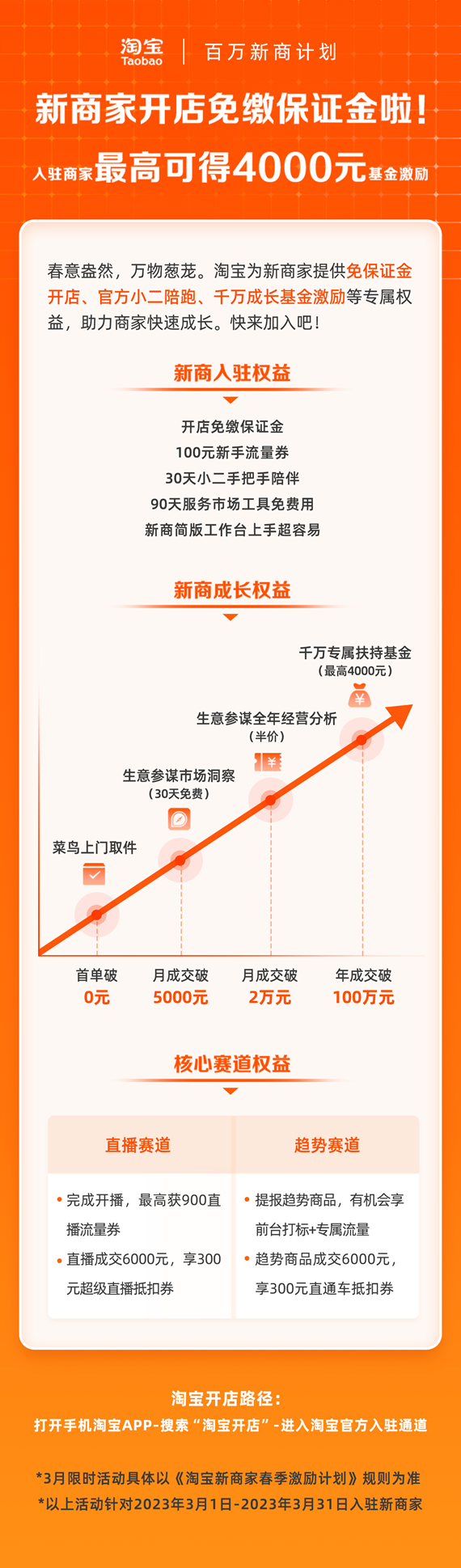 淘寶推出0保證金開店 11項(xiàng)激勵(lì)助新商家從0到百萬