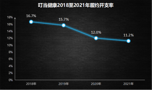 自建配送團(tuán)隊(duì)，即時(shí)健康到家企業(yè)叮當(dāng)健康（09886.HK）打造長(zhǎng)期品牌價(jià)值