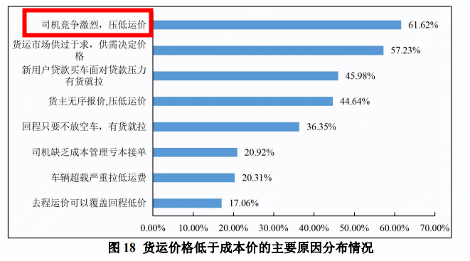 解決“司機(jī)內(nèi)卷”，才是提升運(yùn)價(jià)的關(guān)鍵