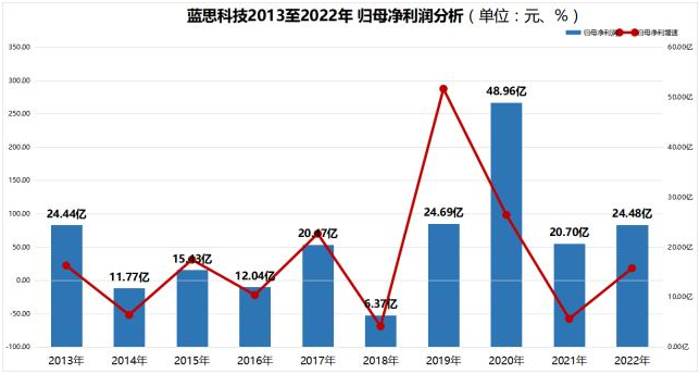 2022營(yíng)收創(chuàng)新高，歸母凈利潤(rùn)長(zhǎng)18.25%，毛利率穩(wěn)步提升