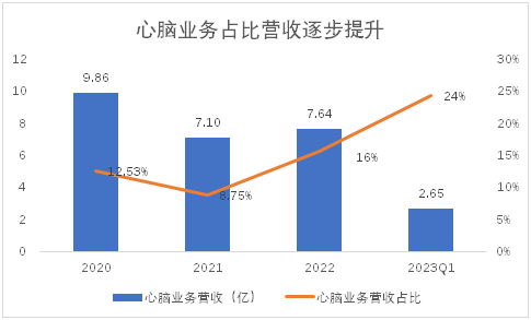 藍(lán)帆醫(yī)療成功轉(zhuǎn)型，“第二增長曲線”心腦血管業(yè)務(wù)未來可期