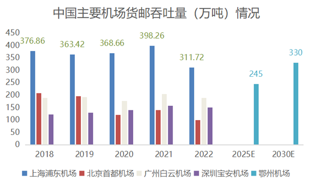 300億機(jī)場(chǎng)即將整體投入運(yùn)營(yíng)，順豐在下什么棋