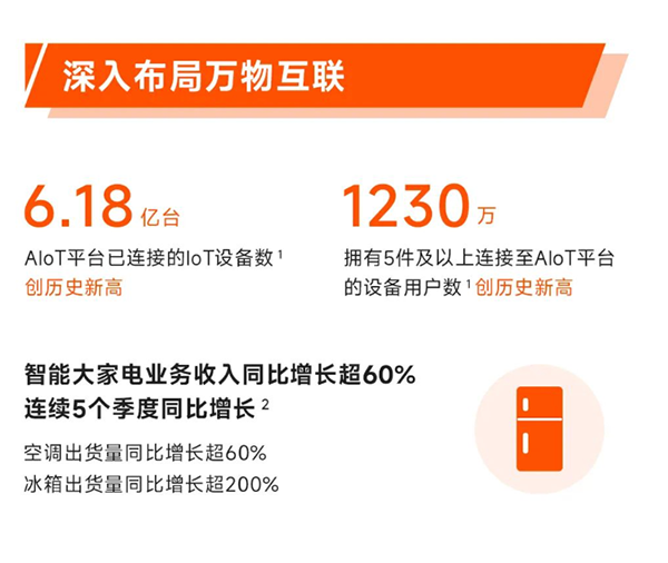 Q1小米冰箱出貨量同比增長超200%，京東攜手小米煥新用戶美好生活