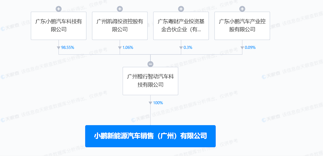 小鵬汽車在廣州成立銷售新公司