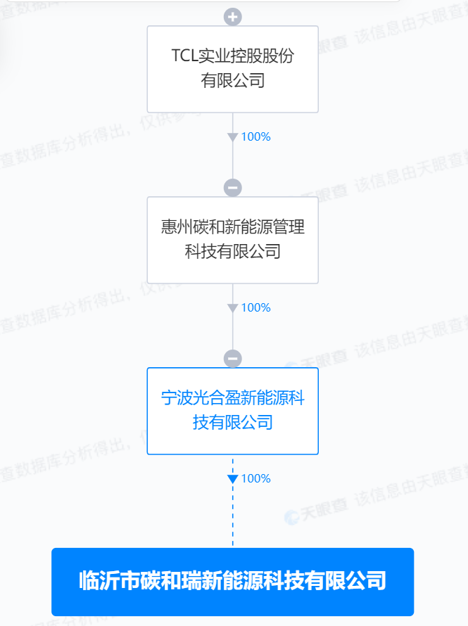 TCL在臨沂成立新能源科技公司