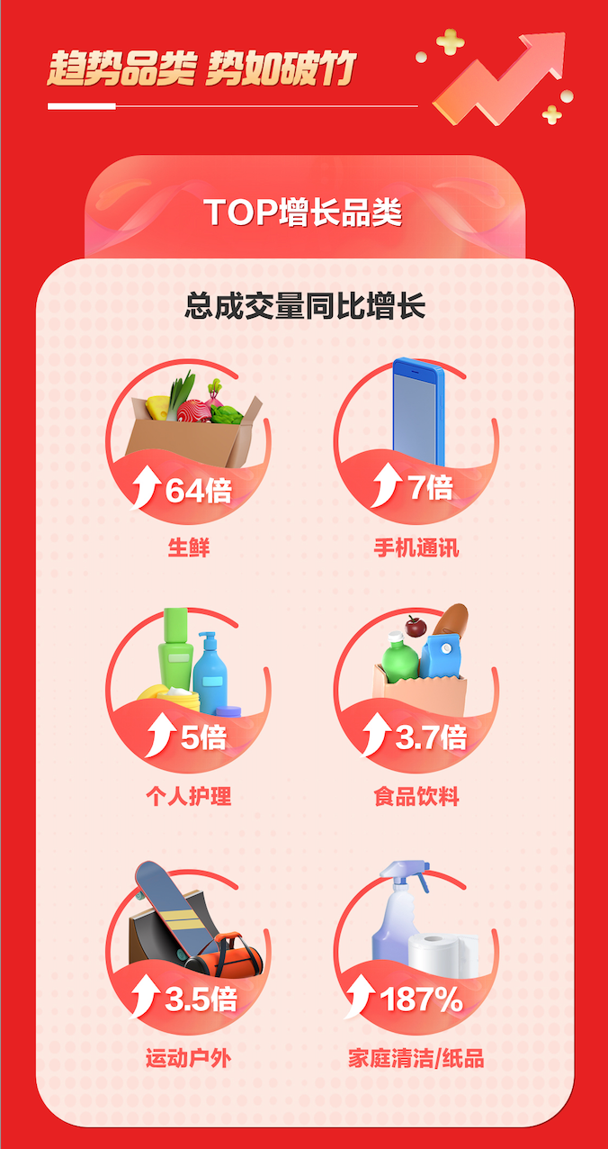 生鮮產(chǎn)品總成交量同比增長(zhǎng)64倍！京東自有品牌惠尋618增長(zhǎng)再創(chuàng)新紀(jì)