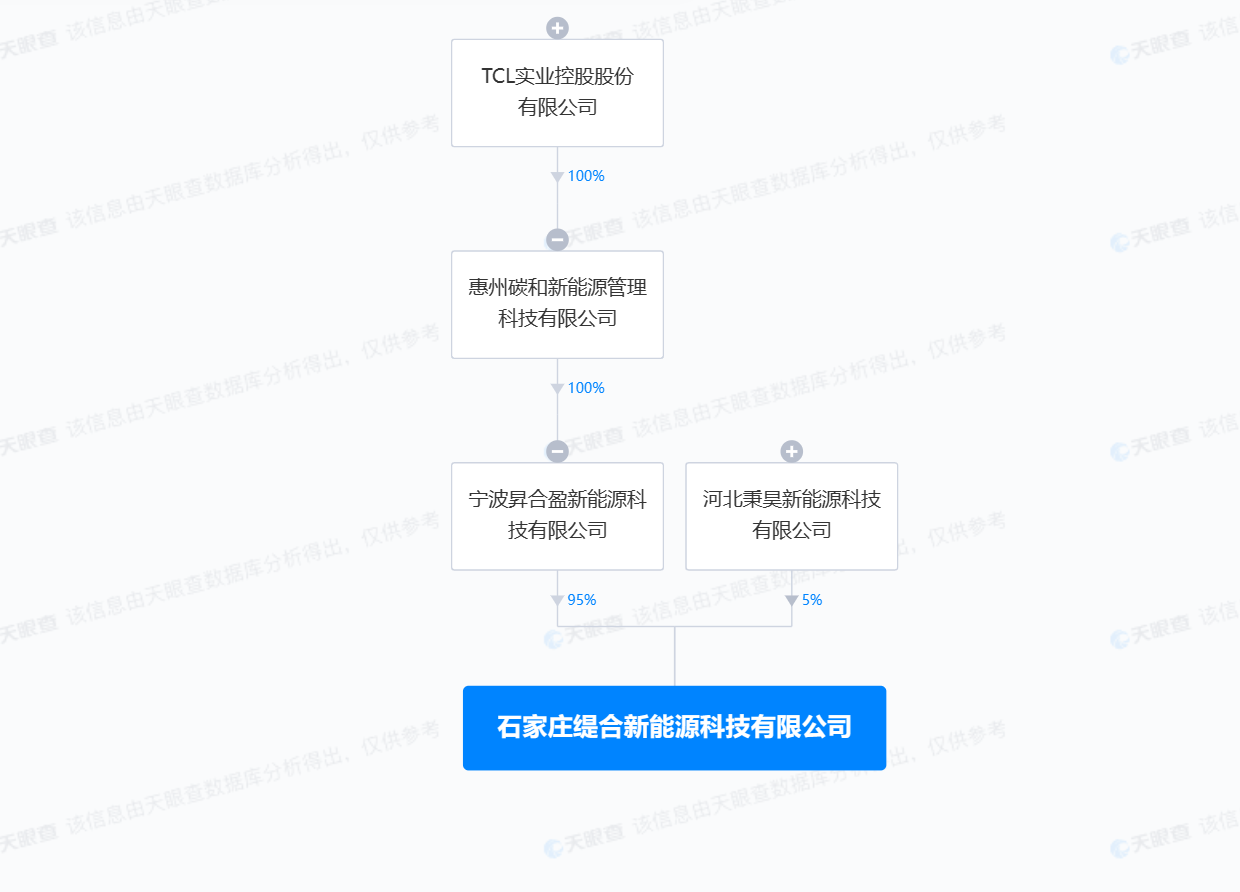 TCL等在石家莊成立新能源科技公司