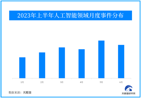 天眼新知 | 【盤(pán)點(diǎn)】2023年上半年人工智能產(chǎn)業(yè)投融資情況分析