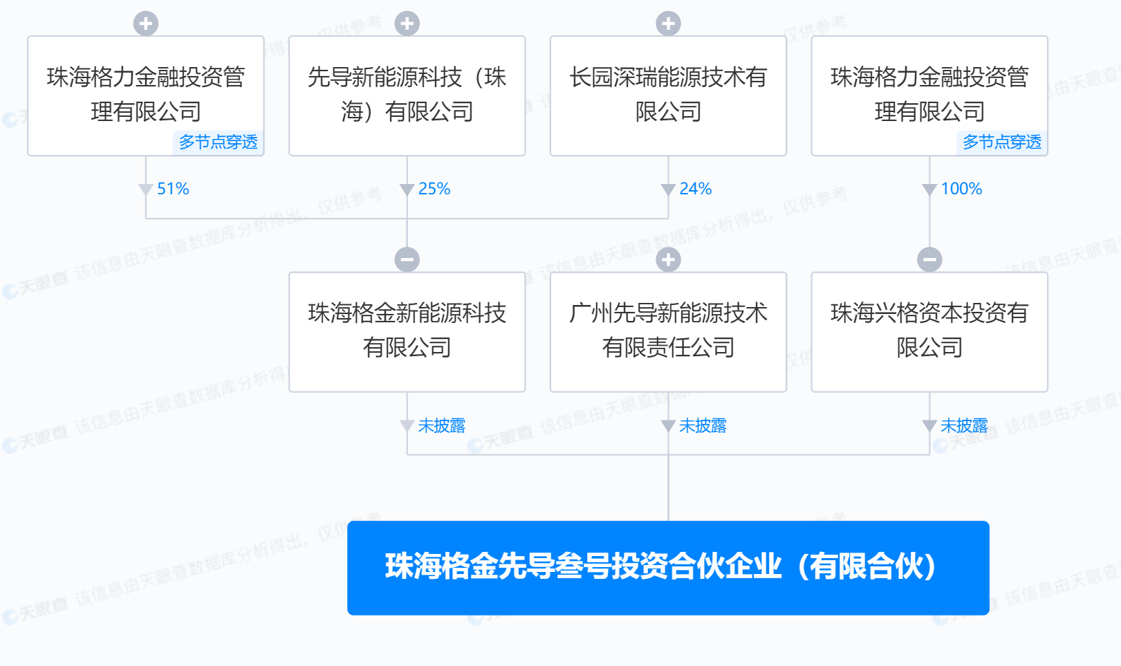 格力等再成立投資合伙企業(yè)