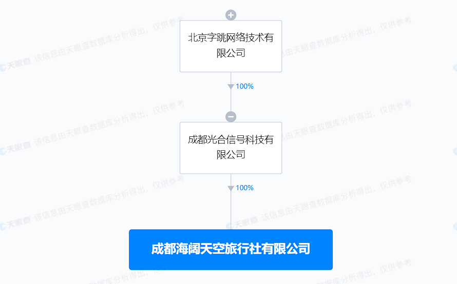 抖音在成都成立旅行社公司