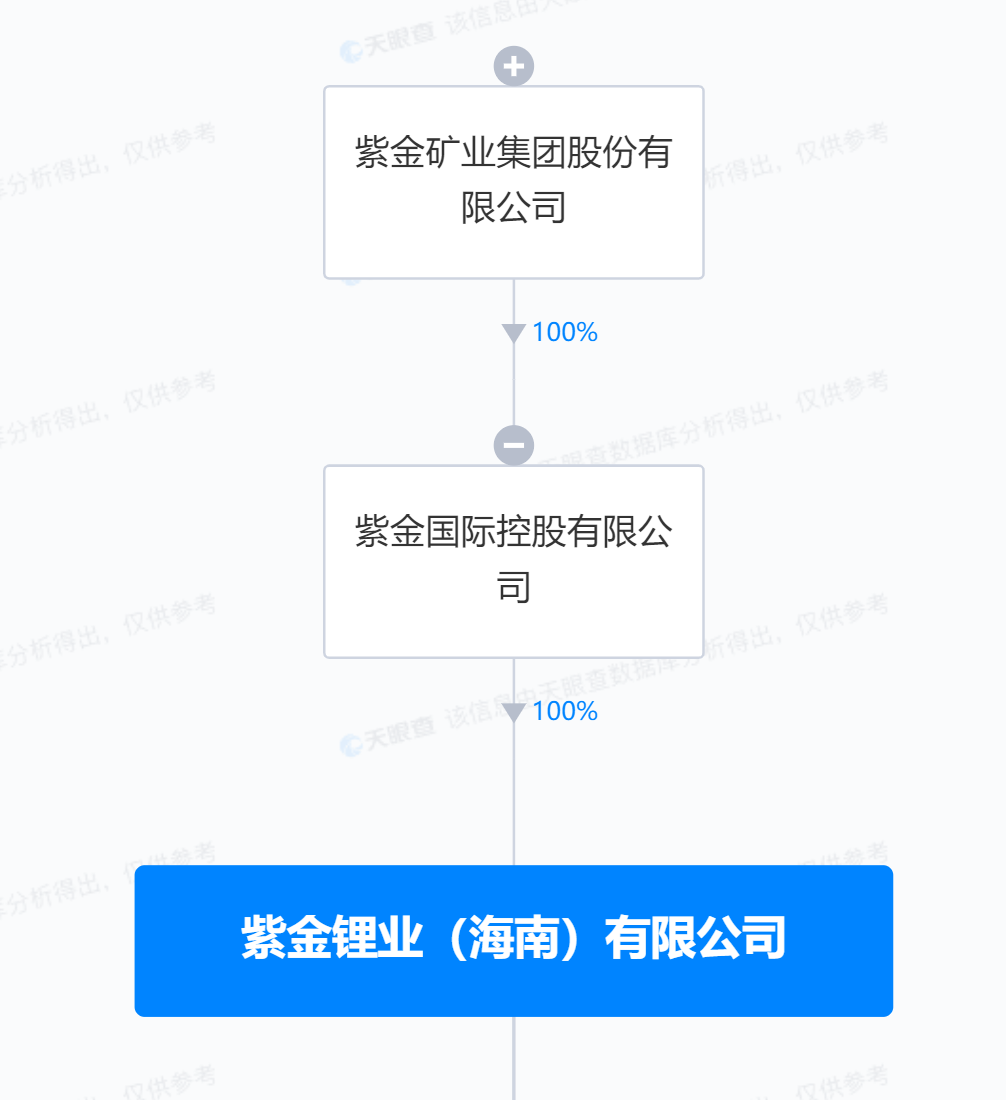 紫金礦業(yè)投資天齊鋰業(yè)旗下公司