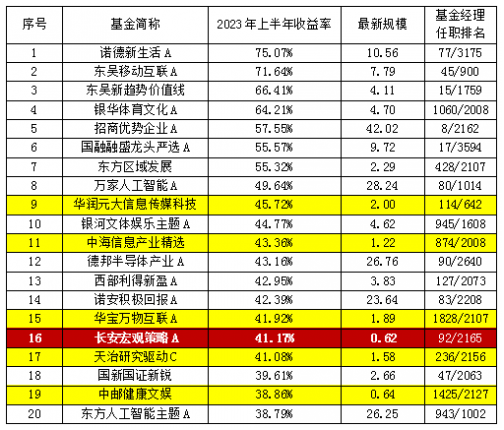 基金公司漲規(guī)模還得看業(yè)績(jī)！挖出一家樣樣能打的“潛力股”