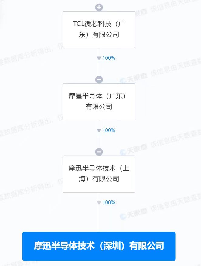 TCL旗下摩迅半導(dǎo)體在深圳成立新公司