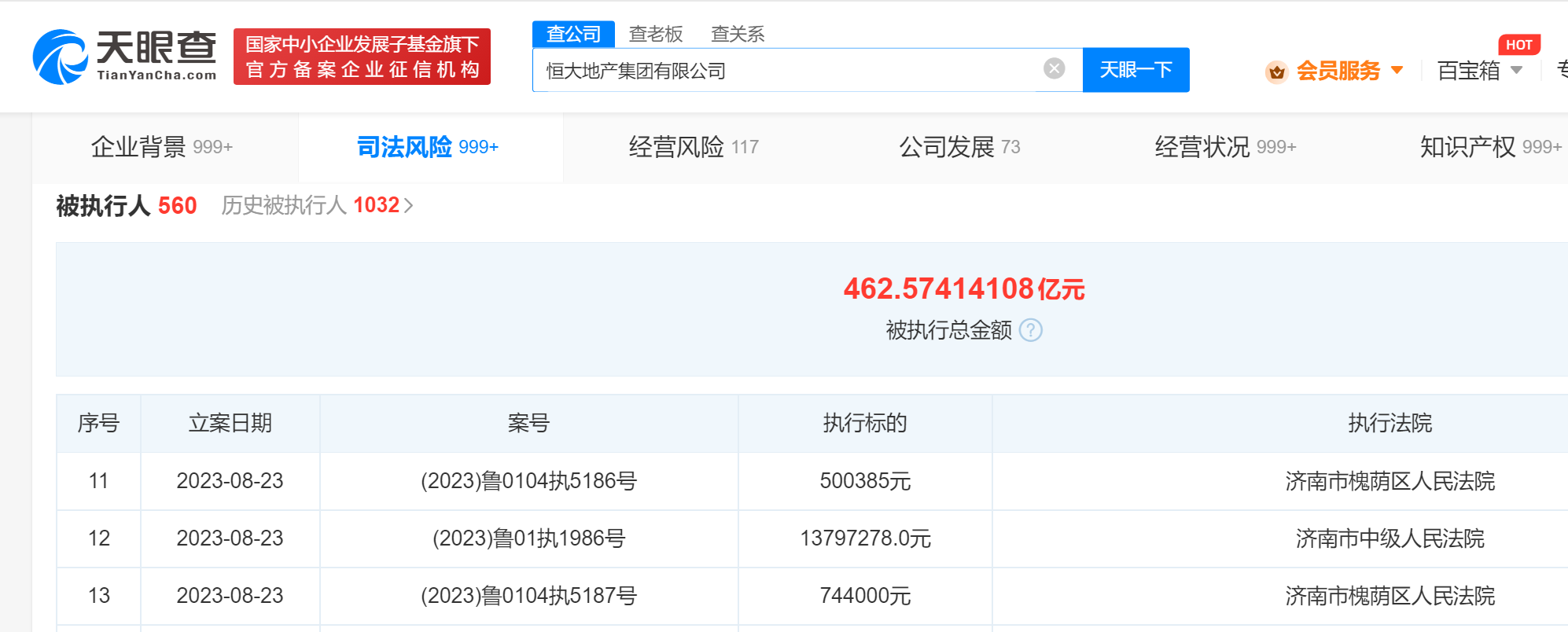 恒大地產再被執(zhí)行超28億