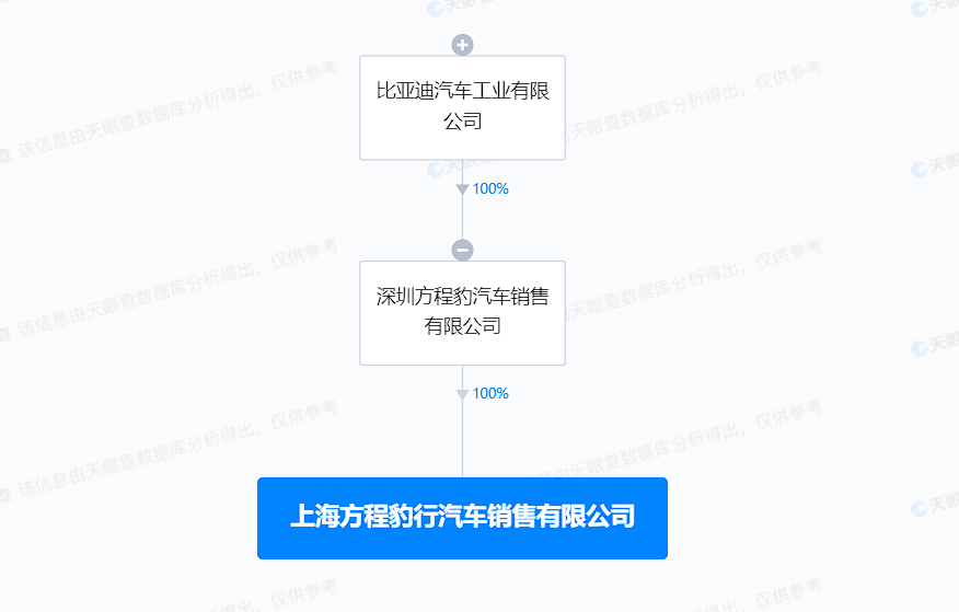 比亞迪方程豹在上海成立銷售新公司