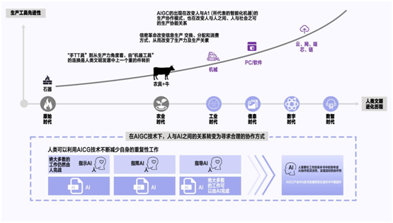 賦能千行百業(yè)：AIGC與智能數(shù)字化時(shí)代