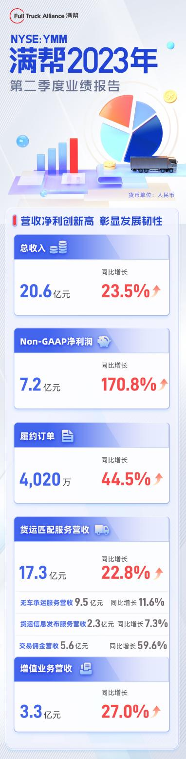 滿幫發(fā)布2023第二季度財(cái)報(bào)，各業(yè)務(wù)板塊再次實(shí)現(xiàn)全面增長(zhǎng)