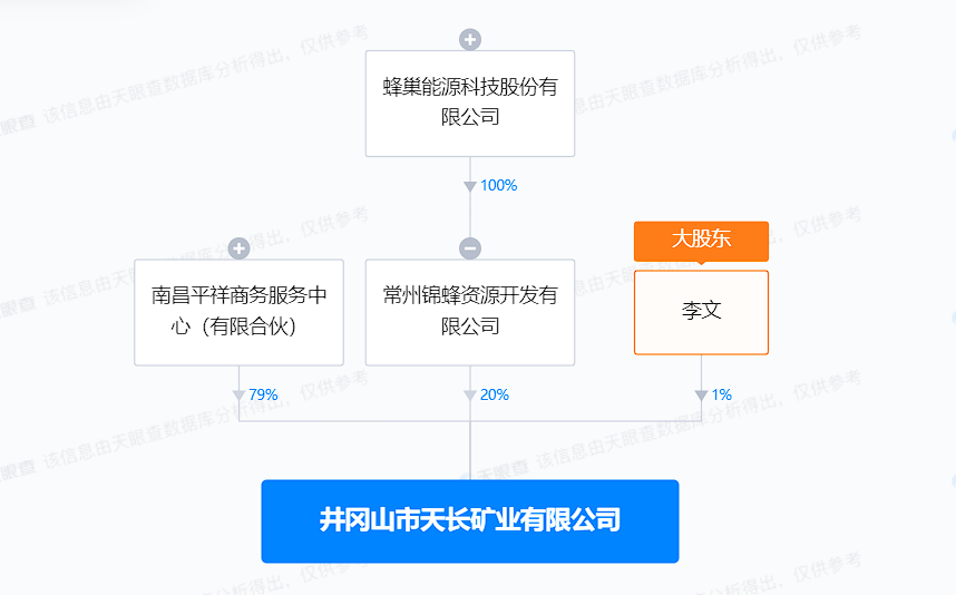 蜂巢能源入股井岡山一礦業(yè)公司# 持股20%