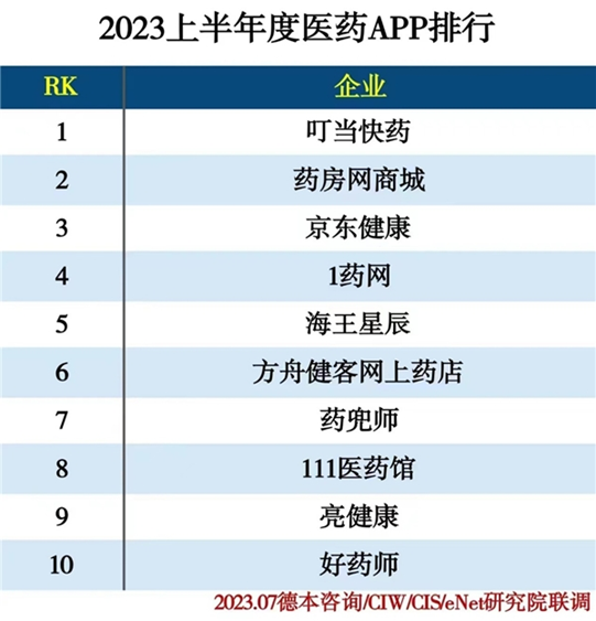 叮當健康：蟬聯2023上半年度醫(yī)藥APP排行榜榜首，引領數字健康產業(yè)變革