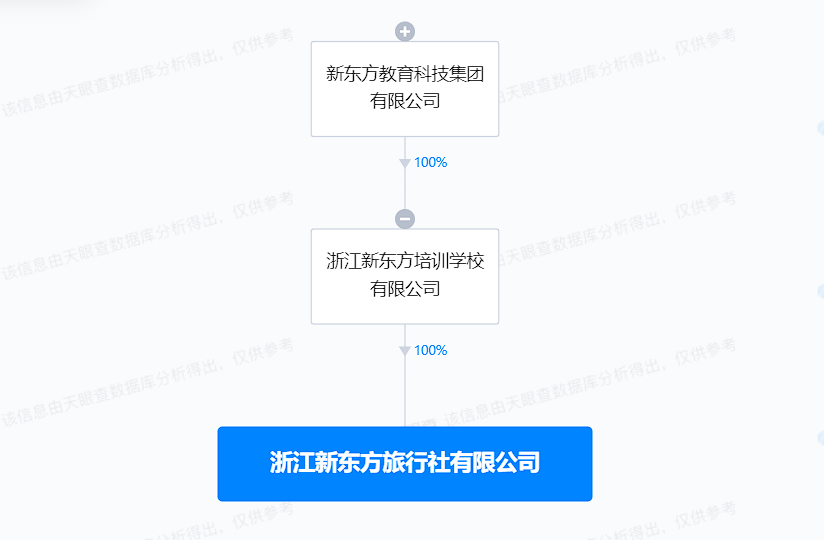 俞你同行旅行社更名新東方旅行社