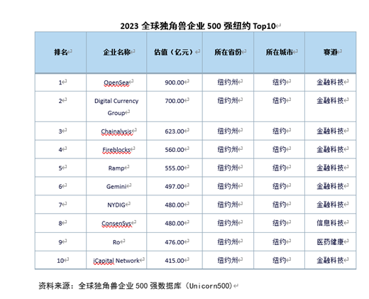 2023全球獨角獸企業(yè)500強：紐約排名全球第四