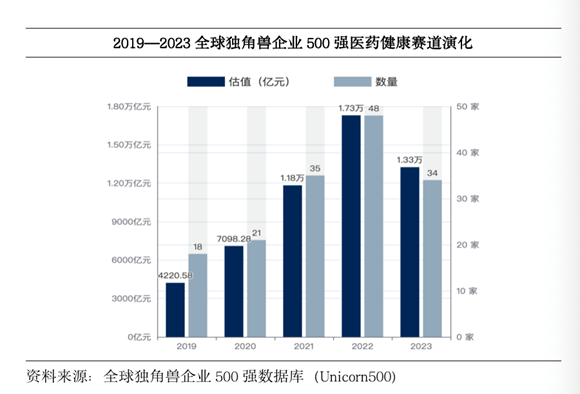 2023全球獨(dú)角獸企業(yè)500強(qiáng)：醫(yī)藥健康賽道發(fā)展腳步緩慢