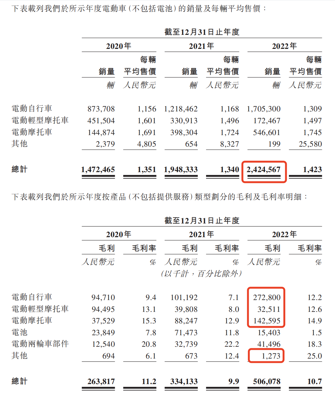 年收48億！綠源電動車港股夢圓，資不抵債能否翻盤？