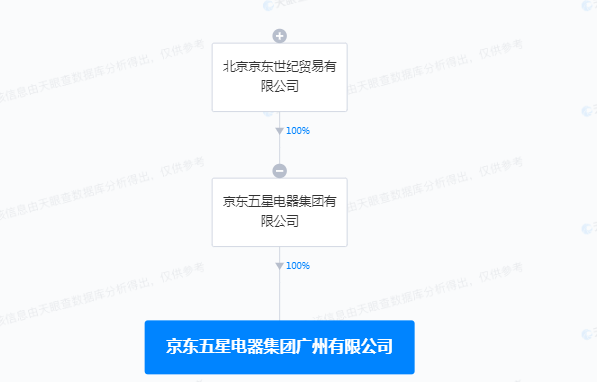 京東五星電器在廣州成立新公司