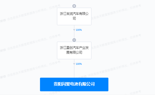 吉利在貴陽成立閃聚電池公司