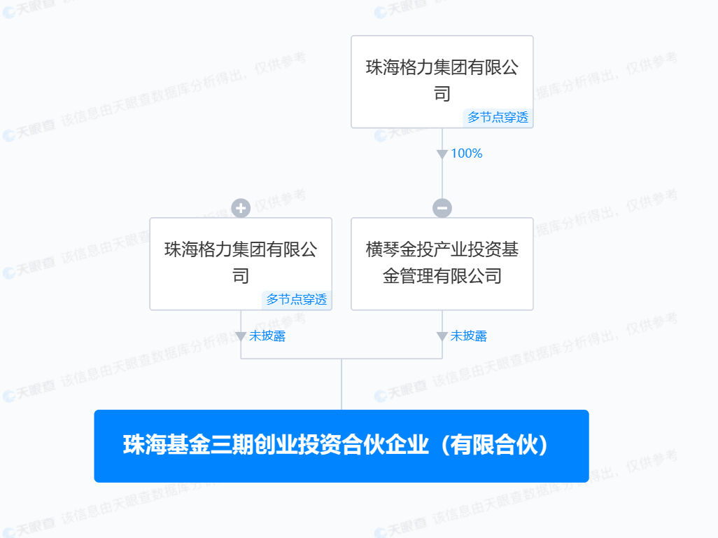 格力集團(tuán)50億成立創(chuàng)投合伙企業(yè)