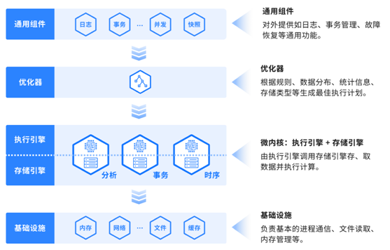 四維縱橫完成B輪融資，加速打造極簡、極速的超融合數(shù)據(jù)庫