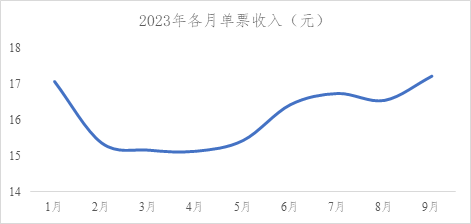 順豐9月單票收入繼續(xù)走高，快遞旺季或帶來(lái)業(yè)務(wù)量漲價(jià)增