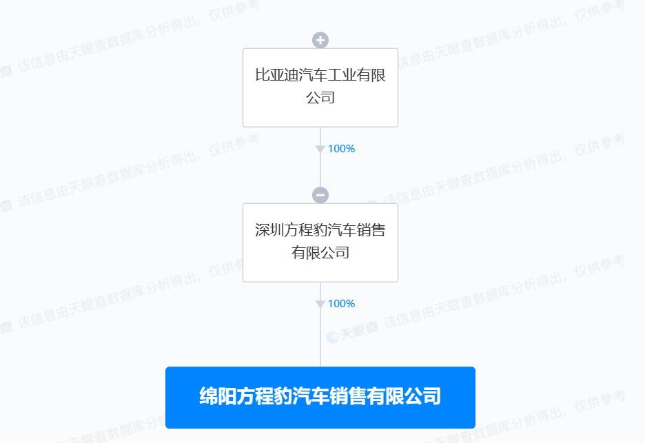 比亞迪方程豹在遵義成立銷售公司